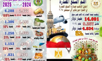 21% نموًا في الصادرات غير البترولية.. و18% تراجعًا في العجز التجاري خلال 9 أشهر