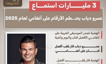 عمرو دياب يحطم أرقام الاستماع على أنغامي ويحقق 3 مليارات استماع