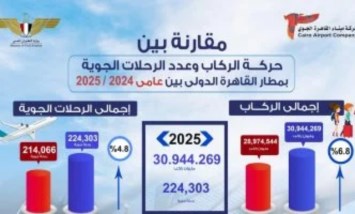 مطار القاهرة يسجل أعلى معدل تشغيل