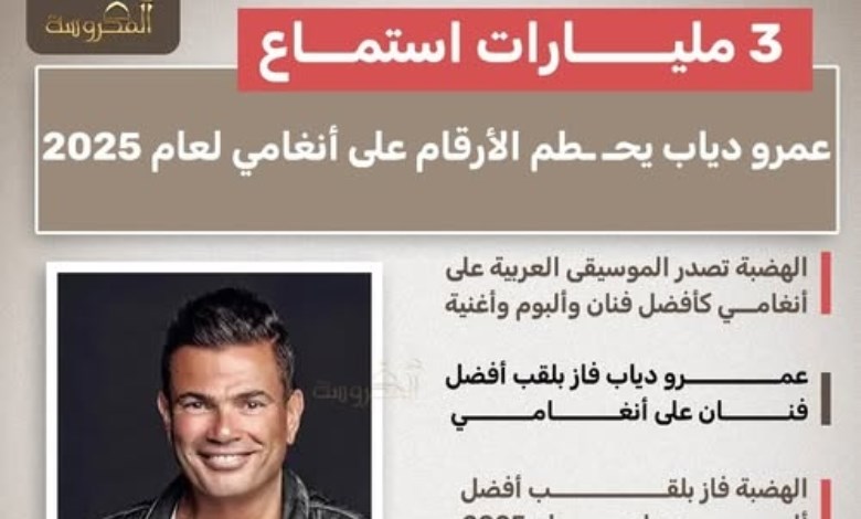 عمرو دياب يحطم أرقام الاستماع على أنغامي ويحقق 3 مليارات استماع